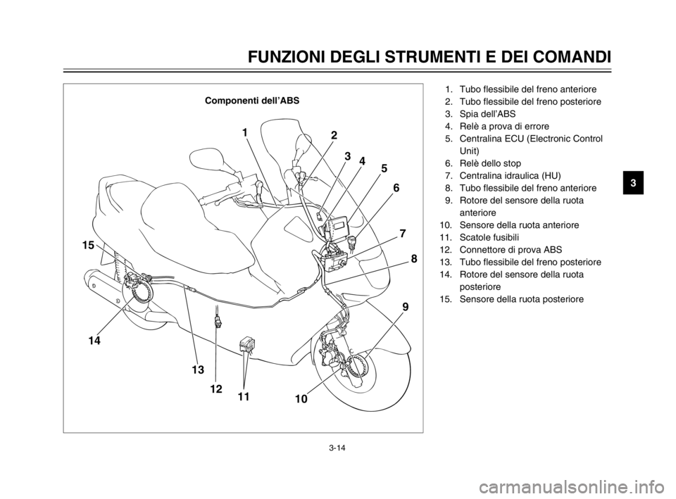 YAMAHA MAJESTY 250 2003  Manuale duso (in Italian) 3-14
FUNZIONI DEGLI STRUMENTI E DEI COMANDI
3
Componenti dell’ABS
1
2
3
4
5
6
7
8
9
10 11 12 13 14 15
1. Tubo flessibile del freno anteriore
2. Tubo flessibile del freno posteriore
3. Spia dell’AB