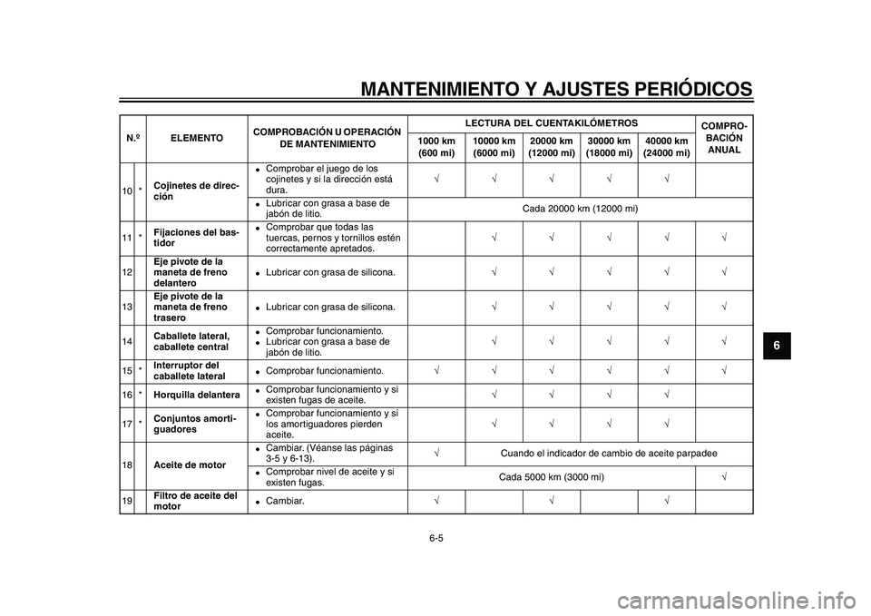 YAMAHA MAJESTY 400 2010 Manuale de Empleo (in Spanish)
MANTENIMIENTO Y AJUSTES PERIÓDICOS
6-5
2
3
4
5
67
8
9
10 *
Cojinetes de direc-
ción
Comprobar el juego de los
cojinetes y si la dirección está
dura.
√√√√√
Lubricar con YAMAHA MAJESTY 400 2010 Manuale de Empleo (in Spanish)
MANTENIMIENTO Y AJUSTES PERIÓDICOS
6-5
2
3
4
5
67
8
9
10 *
Cojinetes de direc-
ción
Comprobar el juego de los
cojinetes y si la dirección está
dura.
√√√√√
Lubricar con