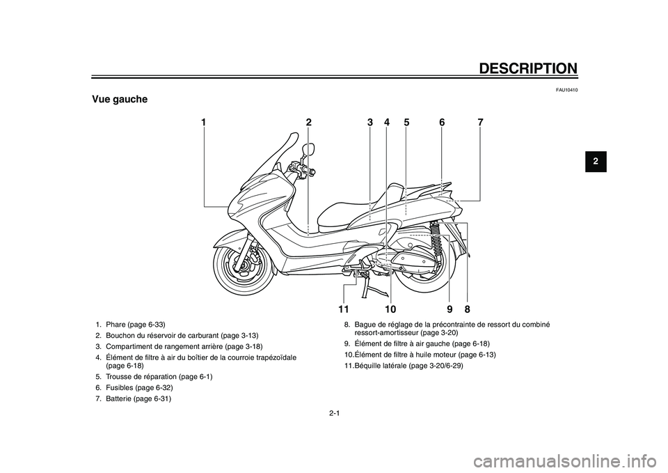 YAMAHA MAJESTY 400 2009  Notices Demploi (in French)  
2-1 
1
2
 
DESCRIPTION 
FAU10410 
Vue gauche
10 1
2
3
5
67
8
4
11
9
 
1. Phare (page 6-33)
2. Bouchon du réservoir de carburant (page 3-13)
3. Compartiment de rangement arrière (page 3-18)
4. Él