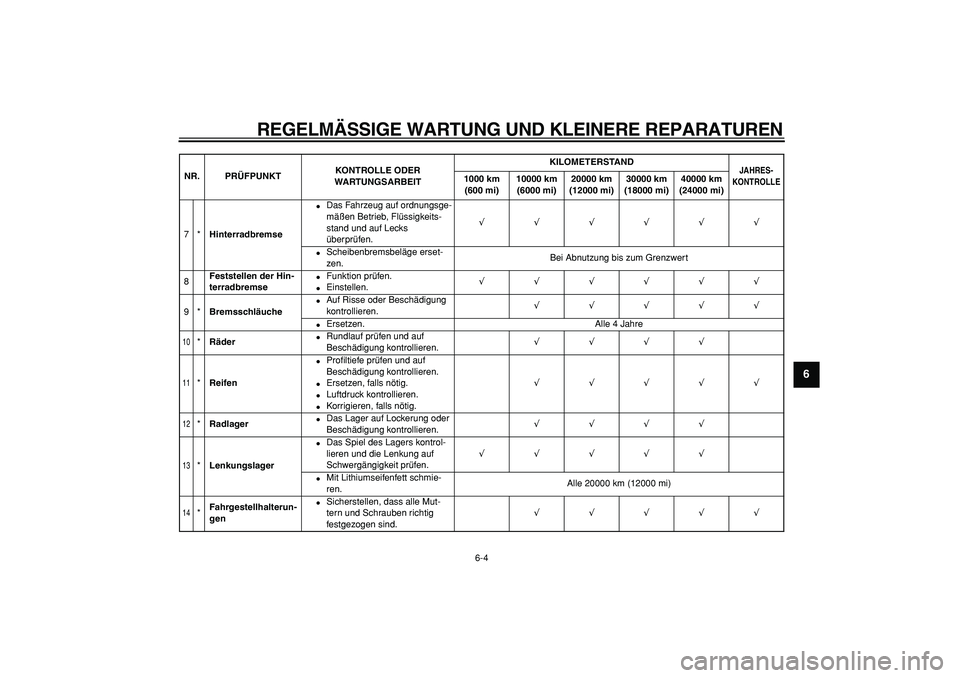 YAMAHA MAJESTY 400 2008 Betriebsanleitungen (in German)
REGELMÄSSIGE WARTUNG UND KLEINERE REPARATUREN
6-4
2
3
4
5
67
8
9
7*
Hinterradbremse
Das Fahrzeug auf ordnungsge-
mäßen Betrieb, Flüssigkeits-
stand und auf Lecks
überprüfen.
√√ YAMAHA MAJESTY 400 2008 Betriebsanleitungen (in German)
REGELMÄSSIGE WARTUNG UND KLEINERE REPARATUREN
6-4
2
3
4
5
67
8
9
7*
Hinterradbremse
Das Fahrzeug auf ordnungsge-
mäßen Betrieb, Flüssigkeits-
stand und auf Lecks
überprüfen.
√√