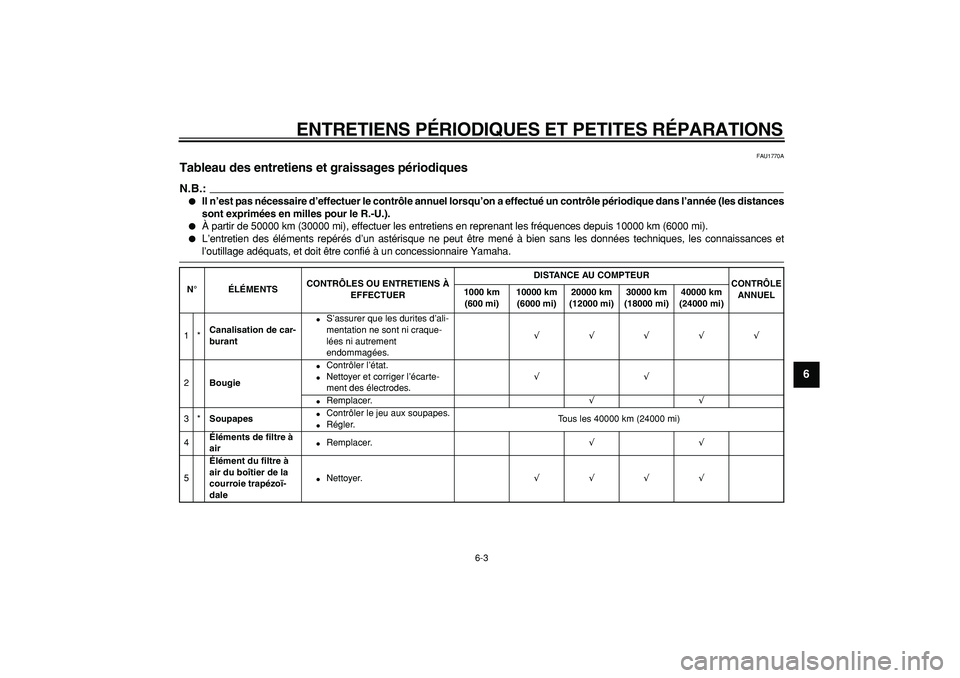 YAMAHA MAJESTY 400 2008 Notices Demploi (in French)
ENTRETIENS PÉRIODIQUES ET PETITES RÉPARATIONS
6-3
2
3
4
5
67
8
9
FAU1770A
Tableau des entretiens et graissages périodiques
N.B.:
Il n’est pas nécessaire d’effectuer le contrôle a YAMAHA MAJESTY 400 2008 Notices Demploi (in French)
ENTRETIENS PÉRIODIQUES ET PETITES RÉPARATIONS
6-3
2
3
4
5
67
8
9
FAU1770A
Tableau des entretiens et graissages périodiques
N.B.:
Il n’est pas nécessaire d’effectuer le contrôle a