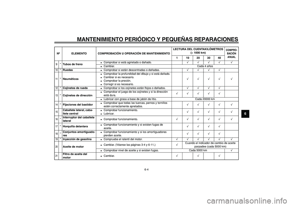 YAMAHA MAJESTY 400 2006 Manuale de Empleo (in Spanish)
MANTENIMIENTO PERIÓDICO Y PEQUEÑAS REPARACIONES
6-4
2
3
4
5
67
8
9
9*
Tubos de freno
Comprobar si está agrietado o dañado.
√√√√ √
Cambiar. Cada 4 años
10
*
Ruedas
YAMAHA MAJESTY 400 2006 Manuale de Empleo (in Spanish)
MANTENIMIENTO PERIÓDICO Y PEQUEÑAS REPARACIONES
6-4
2
3
4
5
67
8
9
9*
Tubos de freno
Comprobar si está agrietado o dañado.
√√√√ √
Cambiar. Cada 4 años
10
*
Ruedas
