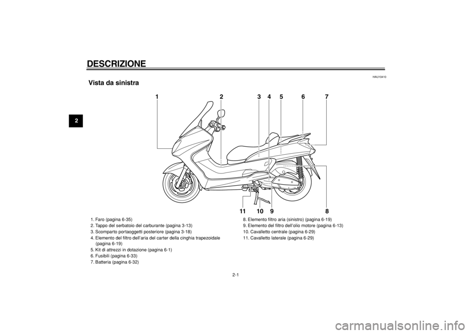YAMAHA MAJESTY 400 2004  Manuale duso (in Italian)  
2-1 
1
2
3
4
5
6
7
8
9
 
DESCRIZIONE 
 
HAU10410 
Vista da sinistra
9 1
2
3
5
67
8
4
10
11
 
1. Faro (pagina 6-35)
2. Tappo del serbatoio del carburante (pagina 3-13)
3. Scomparto portaoggetti poste