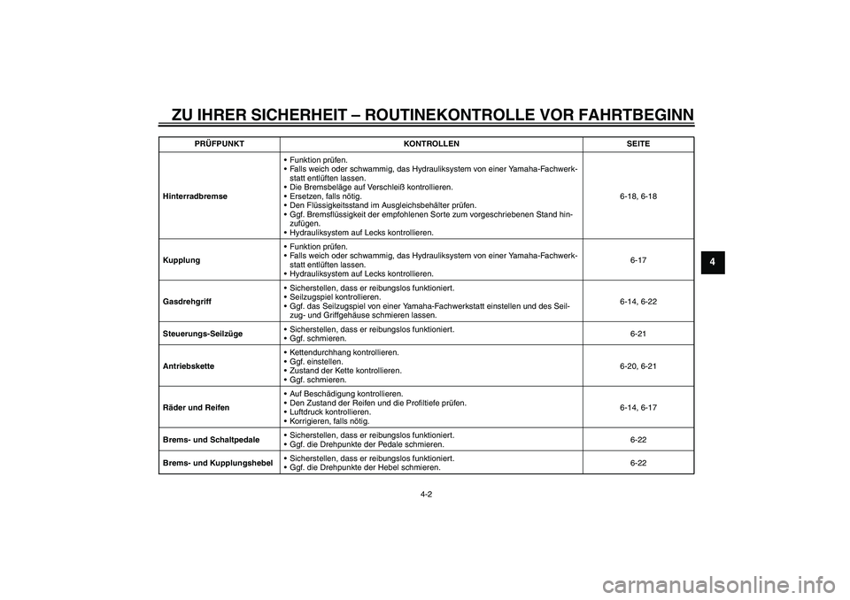YAMAHA MT-01 2009 Betriebsanleitungen (in German) ZU IHRER SICHERHEIT – ROUTINEKONTROLLE VOR FAHRTBEGINN
4-2
4
HinterradbremseFunktion prüfen.
Falls weich oder schwammig, das Hydrauliksystem von einer Yamaha-Fachwerk-
statt entlüften lassen.
D YAMAHA MT-01 2009 Betriebsanleitungen (in German) ZU IHRER SICHERHEIT – ROUTINEKONTROLLE VOR FAHRTBEGINN
4-2
4
HinterradbremseFunktion prüfen.
Falls weich oder schwammig, das Hydrauliksystem von einer Yamaha-Fachwerk-
statt entlüften lassen.
D