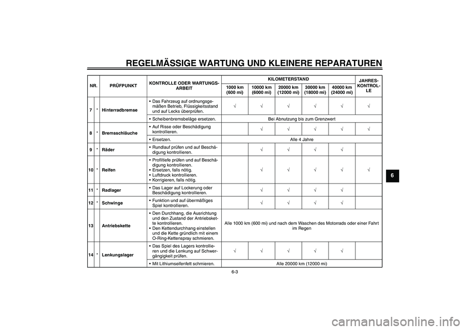 YAMAHA MT-01 2008 Betriebsanleitungen (in German) REGELMÄSSIGE WARTUNG UND KLEINERE REPARATUREN
6-3
6
7*HinterradbremseDas Fahrzeug auf ordnungsge-
mäßen Betrieb, Flüssigkeitsstand
und auf Lecks überprüfen.√√√√√√
Scheibenbremsbel YAMAHA MT-01 2008 Betriebsanleitungen (in German) REGELMÄSSIGE WARTUNG UND KLEINERE REPARATUREN
6-3
6
7*HinterradbremseDas Fahrzeug auf ordnungsge-
mäßen Betrieb, Flüssigkeitsstand
und auf Lecks überprüfen.√√√√√√
Scheibenbremsbel