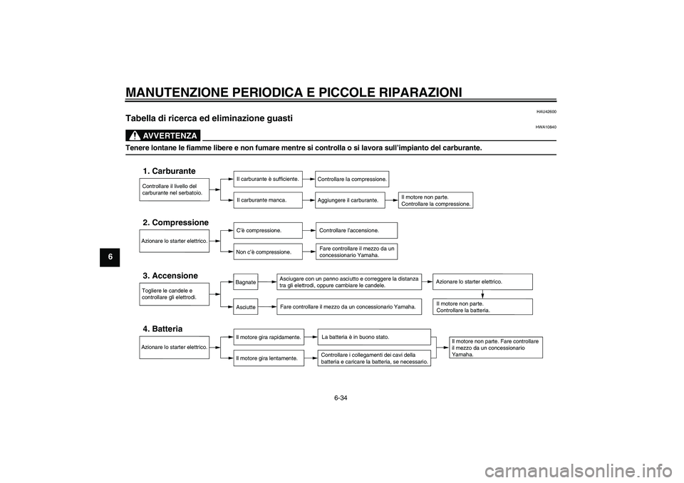 YAMAHA MT-01 2008  Manuale duso (in Italian) MANUTENZIONE PERIODICA E PICCOLE RIPARAZIONI
6-34
6
HAU42600
Tabella di ricerca ed eliminazione guasti 
AVVERTENZA
HWA10840
Tenere lontane le fiamme libere e non fumare mentre si controlla o si lavora