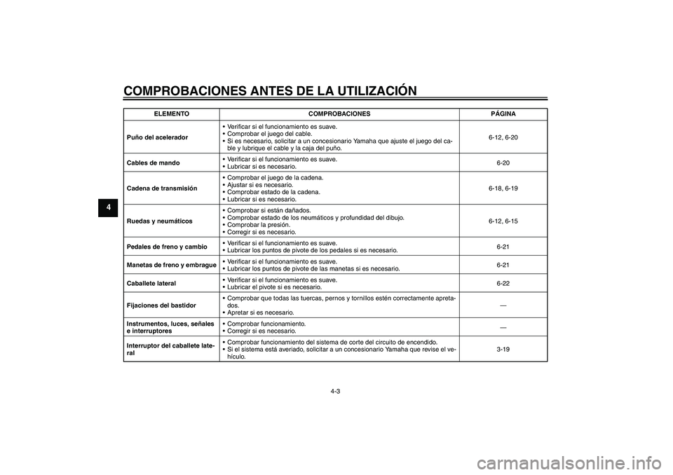 YAMAHA MT-01 2007 Manuale de Empleo (in Spanish) COMPROBACIONES ANTES DE LA UTILIZACIÓN
4-3
4
Puño del aceleradorVerificar si el funcionamiento es suave.
Comprobar el juego del cable.
Si es necesario, solicitar a un concesionario Yamaha que aju YAMAHA MT-01 2007 Manuale de Empleo (in Spanish) COMPROBACIONES ANTES DE LA UTILIZACIÓN
4-3
4
Puño del aceleradorVerificar si el funcionamiento es suave.
Comprobar el juego del cable.
Si es necesario, solicitar a un concesionario Yamaha que aju