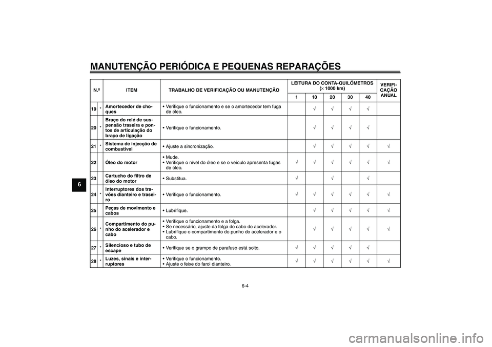 YAMAHA MT-01 2007 Manual de utilização (in Portuguese) MANUTENÇÃO PERIÓDICA E PEQUENAS REPARAÇÕES
6-4
6
19*Amortecedor de cho-
quesVerifique o funcionamento e se o amortecedor tem fuga
de óleo.√√√√
20*Braço do relé de sus-
pensão trasei YAMAHA MT-01 2007 Manual de utilização (in Portuguese) MANUTENÇÃO PERIÓDICA E PEQUENAS REPARAÇÕES
6-4
6
19*Amortecedor de cho-
quesVerifique o funcionamento e se o amortecedor tem fuga
de óleo.√√√√
20*Braço do relé de sus-
pensão trasei