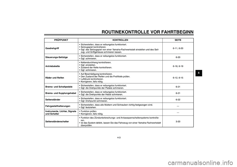 YAMAHA MT-01 2006 Betriebsanleitungen (in German) ROUTINEKONTROLLE VOR FAHRTBEGINN
4-3
4
GasdrehgriffSicherstellen, dass er reibungslos funktioniert.
Seilzugspiel kontrollieren.
Ggf. das Seilzugspiel von einer Yamaha-Fachwerkstatt einstellen und d YAMAHA MT-01 2006 Betriebsanleitungen (in German) ROUTINEKONTROLLE VOR FAHRTBEGINN
4-3
4
GasdrehgriffSicherstellen, dass er reibungslos funktioniert.
Seilzugspiel kontrollieren.
Ggf. das Seilzugspiel von einer Yamaha-Fachwerkstatt einstellen und d