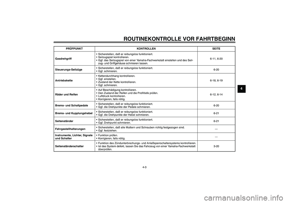 YAMAHA MT-01 2005 Betriebsanleitungen (in German) ROUTINEKONTROLLE VOR FAHRTBEGINN
4-3
4
GasdrehgriffSicherstellen, daß er reibungslos funktioniert.
Seilzugspiel kontrollieren.
Ggf. das Seilzugspiel von einer Yamaha-Fachwerkstatt einstellen und d YAMAHA MT-01 2005 Betriebsanleitungen (in German) ROUTINEKONTROLLE VOR FAHRTBEGINN
4-3
4
GasdrehgriffSicherstellen, daß er reibungslos funktioniert.
Seilzugspiel kontrollieren.
Ggf. das Seilzugspiel von einer Yamaha-Fachwerkstatt einstellen und d