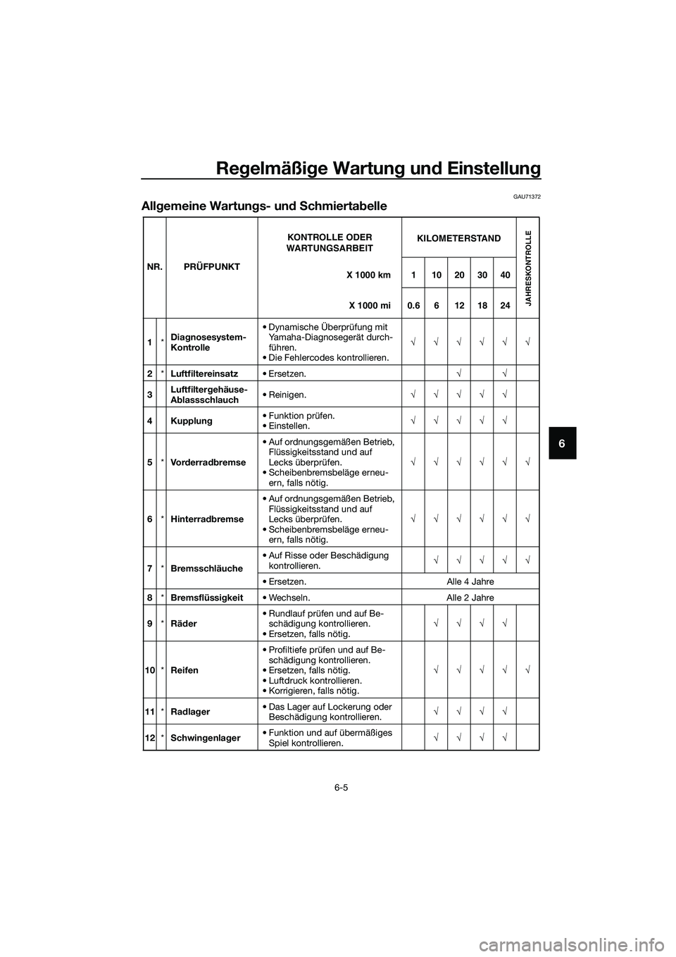 YAMAHA MT-03 2020 Betriebsanleitungen (in German) Regelmäßige Wartung und Einstellung
6-5
6
GAU71372
Allgemeine Wartungs- und Schmiertabelle
NR. PRÜFPUNKT
1*Diagnosesystem-
Kontrolle• Dynamische Überprüfung mit
Yamaha-Diagnosegerät durch-
f YAMAHA MT-03 2020 Betriebsanleitungen (in German) Regelmäßige Wartung und Einstellung
6-5
6
GAU71372
Allgemeine Wartungs- und Schmiertabelle
NR. PRÜFPUNKT
1*Diagnosesystem-
Kontrolle• Dynamische Überprüfung mit
Yamaha-Diagnosegerät durch-
f