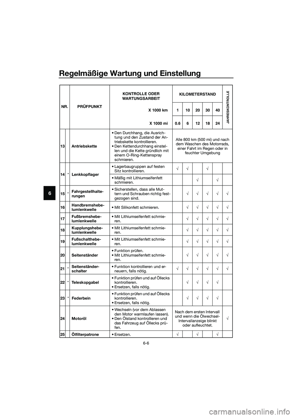 YAMAHA MT-03 2020 Betriebsanleitungen (in German) Regelmäßige Wartung und Einstellung
6-6
6
13 Antriebskette• Den Durchhang, die Ausrich-
tung und den Zustand der An-
triebskette kontrollieren.
• Den Kettendurchhang einstel-
len und die Kette g YAMAHA MT-03 2020 Betriebsanleitungen (in German) Regelmäßige Wartung und Einstellung
6-6
6
13 Antriebskette• Den Durchhang, die Ausrich-
tung und den Zustand der An-
triebskette kontrollieren.
• Den Kettendurchhang einstel-
len und die Kette g