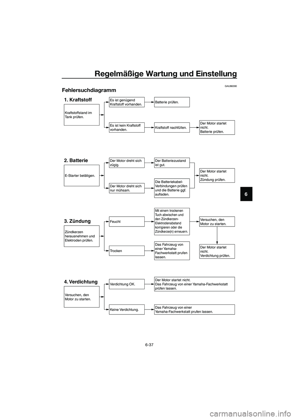YAMAHA MT-03 2020  Betriebsanleitungen (in German) Regelmäßige Wartung und Einstellung
6-37
6
GAU86390
Fehlersuchdiagramm
1. KraftstoffEs ist genügend
Kraftstoff vorhanden.
Es ist kein Kraftstoff
vorhanden.
Batterie prüfen.
Kraftstoff nachfüllen.