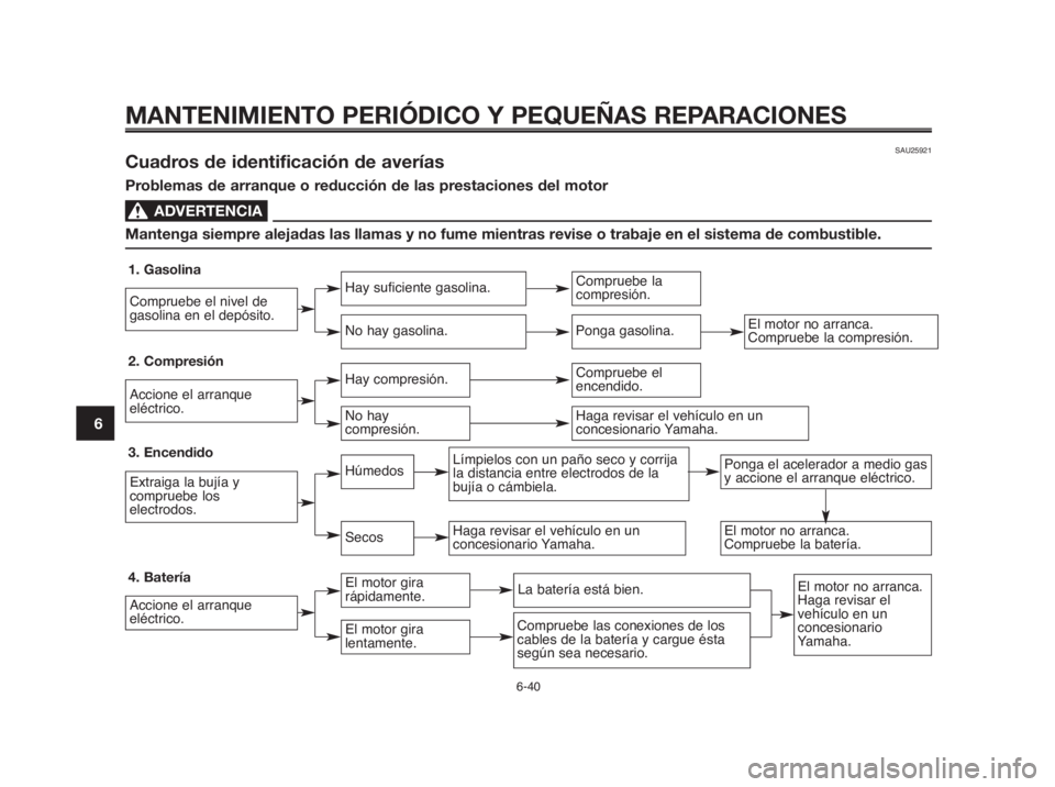 YAMAHA MT-03 2012  Manuale de Empleo (in Spanish) MANTENIMIENTO PERIÓDICO Y PEQUEÑAS REPARACIONES
1
2
3
4
5
6
7
8
9
10
SAU25921Cuadros de identificación de averías
Problemas de arranque o reducción de las prestaciones del motor
ADVERTENCIA0
Mant
