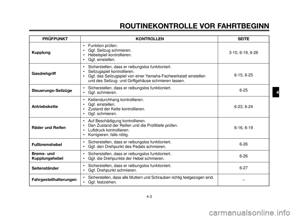 YAMAHA MT-03 2006 Betriebsanleitungen (in German) 1
2
3
4
5
6
7
8
9
10
ROUTINEKONTROLLE VOR FAHRTBEGINN
4-3
PRÜFPUNKT
Kupplung
Gasdrehgriff
Steuerungs-Seilzüge
Antriebskette
Räder und Reifen
Fußbremshebel
Brems- und
Kupplungshebel
Seitenständer
YAMAHA MT-03 2006 Betriebsanleitungen (in German) 1
2
3
4
5
6
7
8
9
10
ROUTINEKONTROLLE VOR FAHRTBEGINN
4-3
PRÜFPUNKT
Kupplung
Gasdrehgriff
Steuerungs-Seilzüge
Antriebskette
Räder und Reifen
Fußbremshebel
Brems- und
Kupplungshebel
Seitenständer