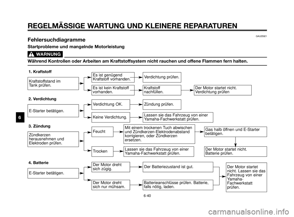 YAMAHA MT-03 2006  Betriebsanleitungen (in German) REGELMÄSSIGE WARTUNG UND KLEINERE REPARATUREN
1
2
3
4
5
6
7
8
9
10
GAU25921  Fehlersuchdiagramme
Startprobleme und mangelnde Motorleistung
WARNUNG0
Während Kontrollen oder Arbeiten am Kraftstoffsyst