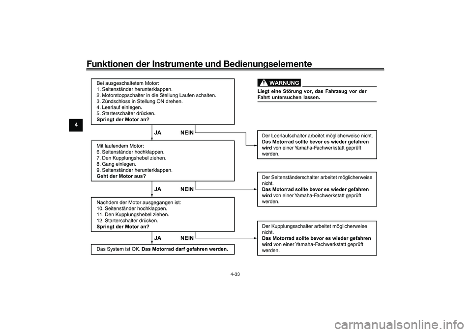 YAMAHA MT-09 2022 Betriebsanleitungen (in German) Funktionen der Instrumente und Bedienungselemente
4-33
4
WARNUNG
JA NEIN JA NEIN JA NEIN
Bei ausgeschaltetem Motor:
1. Seitenständer herunterklappen.
2. Motorstoppschalter in die Stellung Laufen scha YAMAHA MT-09 2022 Betriebsanleitungen (in German) Funktionen der Instrumente und Bedienungselemente
4-33
4
WARNUNG
JA NEIN JA NEIN JA NEIN
Bei ausgeschaltetem Motor:
1. Seitenständer herunterklappen.
2. Motorstoppschalter in die Stellung Laufen scha