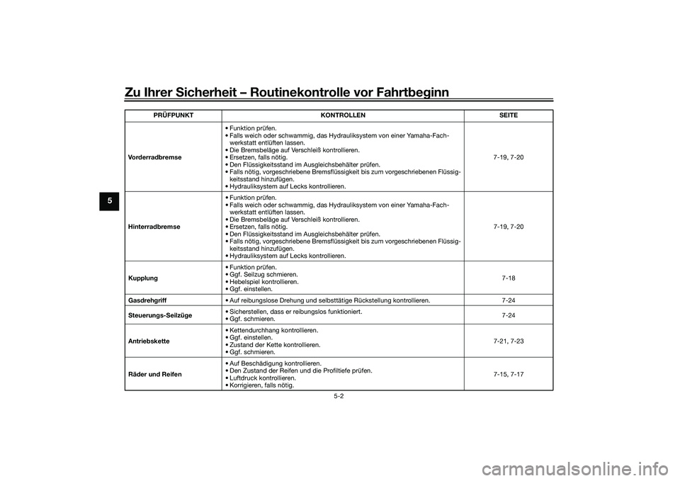 YAMAHA MT-09 2022 Betriebsanleitungen (in German) Zu Ihrer Sicherheit – Routinekontrolle vor Fahrtbeginn
5-2
5
Vorderradbremse• Funktion prüfen.
• Falls weich oder schwammig, das Hydrauliksystem von einer Yamaha-Fach-
werkstatt entlüften lass YAMAHA MT-09 2022 Betriebsanleitungen (in German) Zu Ihrer Sicherheit – Routinekontrolle vor Fahrtbeginn
5-2
5
Vorderradbremse• Funktion prüfen.
• Falls weich oder schwammig, das Hydrauliksystem von einer Yamaha-Fach-
werkstatt entlüften lass