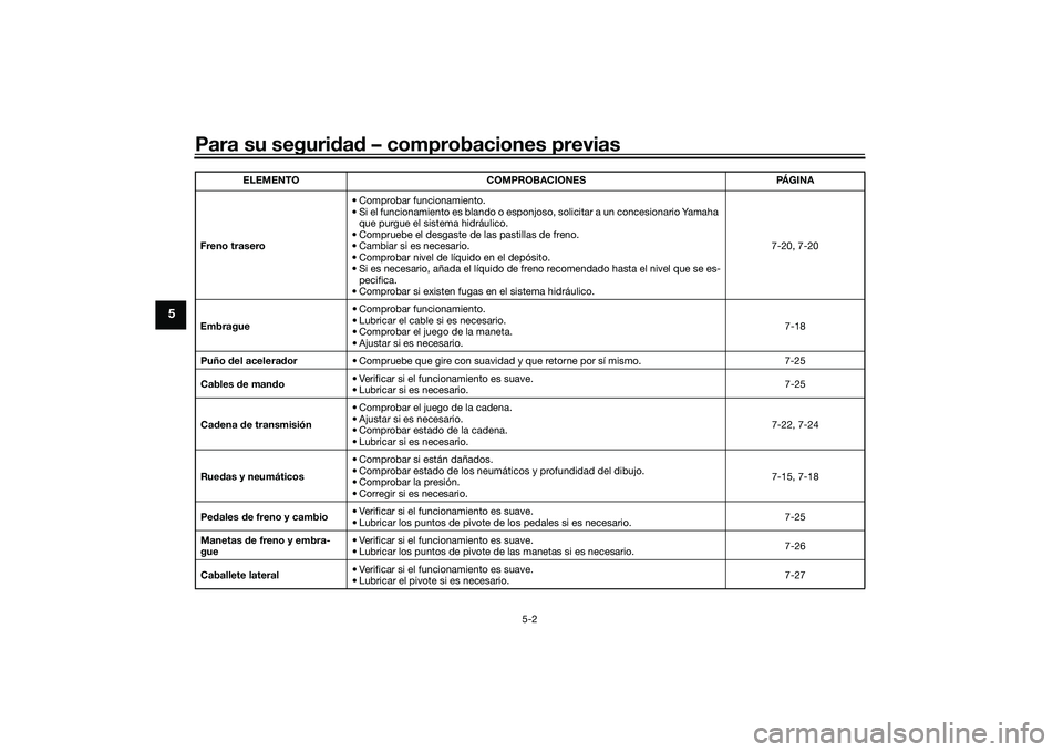 YAMAHA MT-09 2022 Manuale de Empleo (in Spanish) Para su seguridad – comprobaciones previas
5-2
5
Freno trasero• Comprobar funcionamiento.
• Si el funcionamiento es blando o esponjoso, solicitar a un concesionario Yamaha
que purgue el sistema YAMAHA MT-09 2022 Manuale de Empleo (in Spanish) Para su seguridad – comprobaciones previas
5-2
5
Freno trasero• Comprobar funcionamiento.
• Si el funcionamiento es blando o esponjoso, solicitar a un concesionario Yamaha
que purgue el sistema