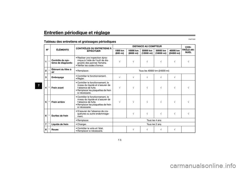 YAMAHA MT-09 2021 Notices Demploi (in French) Entretien périodique et réglage
7-5
7
FAU71353
Tableau des entretiens et graissages pério diquesNº ÉLÉMENTS CONTRÔLES OU ENTRETIENS À
EFFECTUER DISTANCE AU COMPTEUR
CON-
TRÔLE AN- NUEL
1000 YAMAHA MT-09 2021 Notices Demploi (in French) Entretien périodique et réglage
7-5
7
FAU71353
Tableau des entretiens et graissages pério diquesNº ÉLÉMENTS CONTRÔLES OU ENTRETIENS À
EFFECTUER DISTANCE AU COMPTEUR
CON-
TRÔLE AN- NUEL
1000