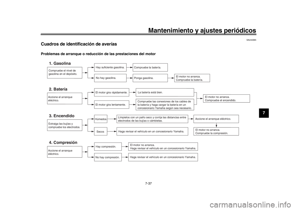 YAMAHA MT-09 2019 Manuale de Empleo (in Spanish) Mantenimiento y ajustes periódicos7-37
1
2
3
4
5
678
9
10
11
12
SAU42365
Cuadros de identificación de averíasProblemas de arranque o reducció n de las prestaciones del motor
Compruebe el nivel de YAMAHA MT-09 2019 Manuale de Empleo (in Spanish) Mantenimiento y ajustes periódicos7-37
1
2
3
4
5
678
9
10
11
12
SAU42365
Cuadros de identificación de averíasProblemas de arranque o reducció n de las prestaciones del motor
Compruebe el nivel de