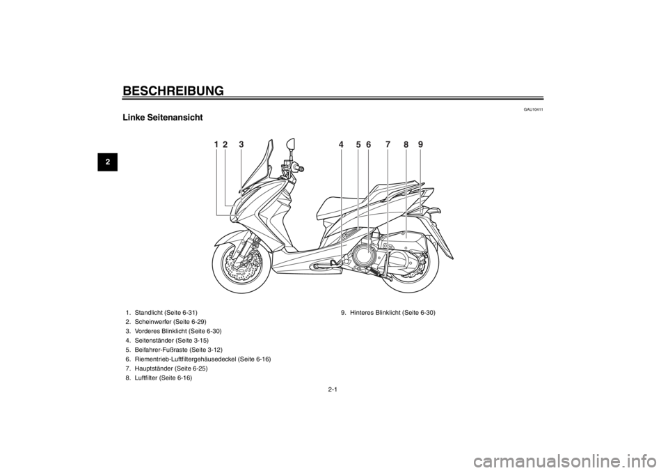 YAMAHA MAJESTY S 125 2015  Betriebsanleitungen (in German) 2-1
12
BESCHREIBUNG
GAU10411
Linke Seitenansicht
4
8
5
2
6
7
1
3
9
1. Standlicht (Seite 6-31)
2. Scheinwerfer (Seite 6-29)
3. Vorderes Blinklicht (Seite 6-30)
4. Seitenständer (Seite 3-15)
5. Beifahr