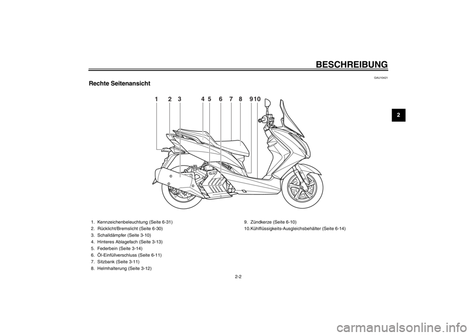 YAMAHA MAJESTY S 125 2015  Betriebsanleitungen (in German) BESCHREIBUNG
2-2
23
4
5
6
7
8
9
GAU10421
Rechte Seitenansicht
9
67
2
4
1
38 5
10
1. Kennzeichenbeleuchtung (Seite 6-31)
2. Rücklicht/Bremsli cht (Seite 6-30)
3. Schalldämpfer (Seite 3-10)
4. Hintere