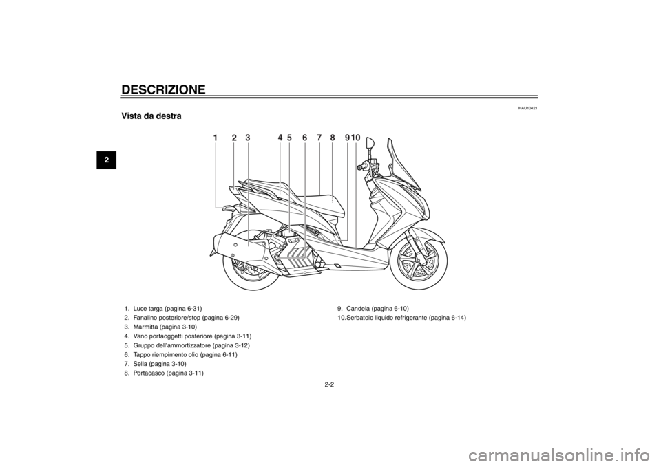 YAMAHA MAJESTY S 125 2015  Manuale duso (in Italian) DESCRIZIONE
2-2
12
3
4
5
6
7
8
9
HAU10421
Vista da destra
9
67
2
4
1
38 5
10
1. Luce targa (pagina 6-31)
2. Fanalino posteriore/stop (pagina 6-29)
3. Marmitta (pagina 3-10)
4. Vano portaoggetti poster