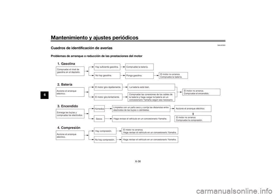 YAMAHA NIKEN GT 2019  Manuale de Empleo (in Spanish) Mantenimiento y ajustes periódicos
6-36
6
SAU42505
Cua dros  de i dentificación  de averíasProblemas d e arranque o re ducción  de las prestaciones  del motor
Compruebe el nivel de 
gasolina en el