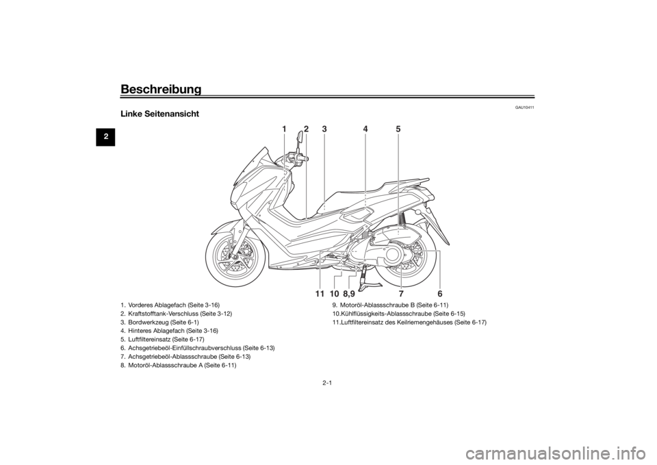 YAMAHA NMAX 125 2015  Betriebsanleitungen (in German) Beschreibung
2-1
2
GAU10411
Linke  Seitenansicht
6
7
8,9
10
11
123 4 5
1. Vorderes Ablagefach (Seite 3-16)
2. Kraftstofftank-Verschluss (Seite 3-12)
3. Bordwerkzeug (Seite 6-1)
4. Hinteres Ablagefach 