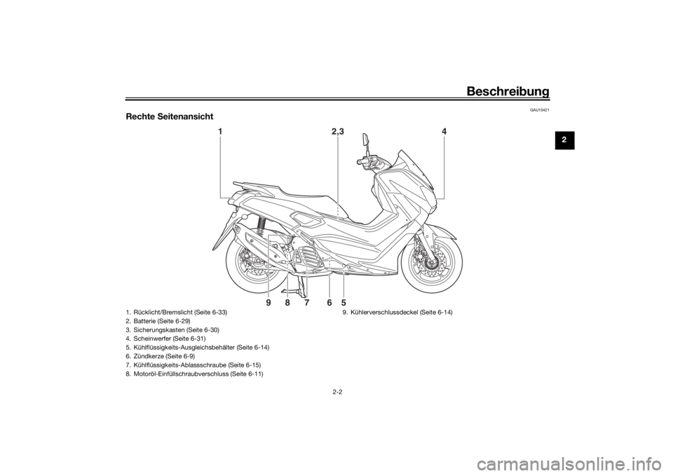 YAMAHA NMAX 125 2015  Betriebsanleitungen (in German) Beschreibung
2-2
2
GAU10421
Rechte  Seitenansicht
1 2,34
567
8
9
1. Rücklicht/Bremslicht (Seite 6-33)
2. Batterie (Seite 6-29)
3. Sicherungskasten (Seite 6-30)
4. Scheinwerfer (Seite 6-31)
5. Kühlfl