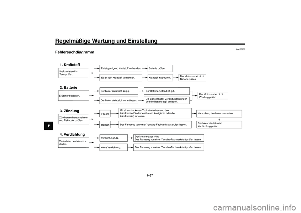 YAMAHA NMAX 125 2020  Betriebsanleitungen (in German) Regelmäßige Wartung und Einstellung
9-37
9
GAU86350
Fehlersuchdiagramm
Kraftstoffstand im
Tank prüfen.1. Kraftstoff
Es ist genügend Kraftstoff vorhanden.
Es ist kein Kraftstoff vorhanden.
Batterie