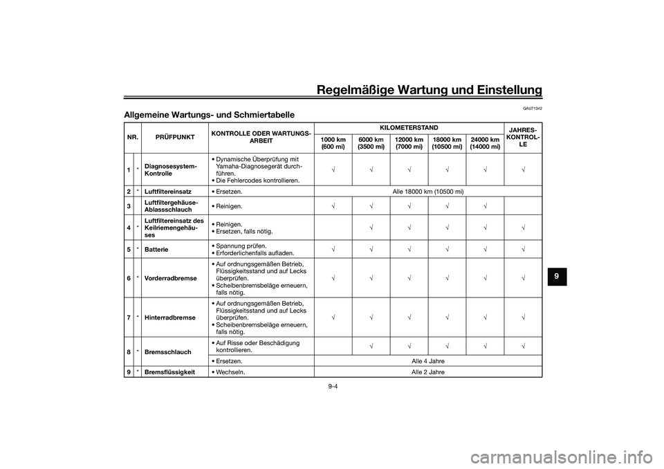 YAMAHA NMAX 125 2020  Betriebsanleitungen (in German) Regelmäßige Wartung und Einstellung
9-4
9
GAU71342
Allgemeine Wartungs- und SchmiertabelleNR. PRÜFPUNKTKONTROLLE ODER WARTUNGS-
ARBEITKILOMETERSTA N D
JAHRES-
KONTROL-
LE 1000 km 
(600 mi)6000 km 
