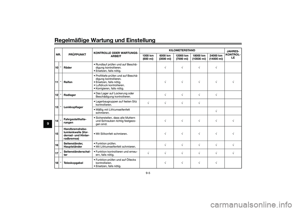 YAMAHA NMAX 125 2020  Betriebsanleitungen (in German) Regelmäßige Wartung und Einstellung
9-5
9
10*Räder• Rundlauf prüfen und auf Beschä-
digung kontrollieren.
• Ersetzen, falls nötig.
11*Reifen• Profiltiefe prüfen und auf Besch
