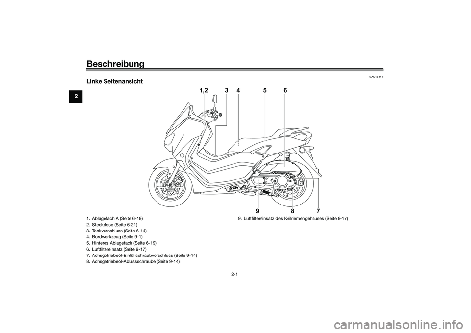 YAMAHA NMAX 155 2021  Betriebsanleitungen (in German) Beschreibung
2-1
2
GAU10411
Linke  Seitenansicht
1,2 3 4
98756
1. Ablagefach A (Seite 6-19)
2. Steckdose (Seite 6-21)
3. Tankverschluss (Seite 6-14)
4. Bordwerkzeug (Seite 9-1)
5. Hinteres Ablagefach 