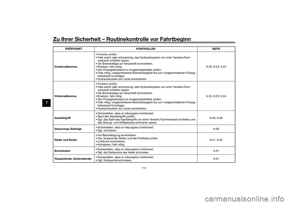 YAMAHA NMAX 155 2021 Betriebsanleitungen (in German) Zu Ihrer Sicherheit – Routinekontrolle vor Fahrt beg inn
7-2
7
Vo r derra dbremse • Funktion prüfen.
• Falls weich oder schwammig, das Hydrauliksystem von einer Yamaha-Fach-
werkstatt entlüfte YAMAHA NMAX 155 2021 Betriebsanleitungen (in German) Zu Ihrer Sicherheit – Routinekontrolle vor Fahrt beg inn
7-2
7
Vo r derra dbremse • Funktion prüfen.
• Falls weich oder schwammig, das Hydrauliksystem von einer Yamaha-Fach-
werkstatt entlüfte