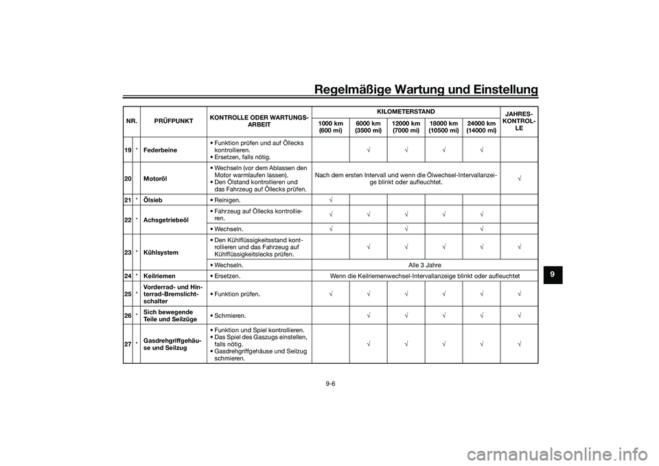 YAMAHA NMAX 155 2021 Betriebsanleitungen (in German) Regelmäßi ge Wartun g und Einstellun g
9-6
9
19*Feder beine • Funktion prüfen und auf Öllecks
kontrollieren.
• Ersetzen, falls nötig.
20 Motoröl • Wechseln (vor dem Ablassen YAMAHA NMAX 155 2021 Betriebsanleitungen (in German) Regelmäßi ge Wartun g und Einstellun g
9-6
9
19*Feder beine • Funktion prüfen und auf Öllecks
kontrollieren.
• Ersetzen, falls nötig.
20 Motoröl • Wechseln (vor dem Ablassen