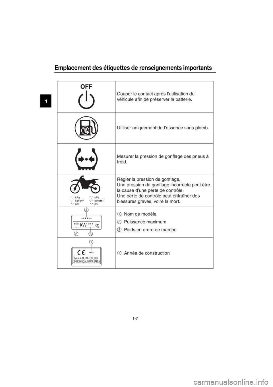 YAMAHA PW50 2018  Notices Demploi (in French) Emplacement des étiquettes  de renseignements importants
1-7
1
 **.*  kPa
 *.**  kgf/cm²
 *.* psi  **.*  kPa
 *.**  kgf/cm²
 *.* psi
******
*** kW *** kg
1
23
YAMAHA MOTOR CO., LTD.
2500 SHIN GAI, 