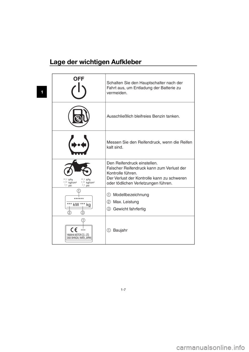 YAMAHA PW50 2017  Betriebsanleitungen (in German) Lage  der wichti gen Aufkle ber
1-7
1
 **.*  kPa
 *.**  kgf/cm²
 *.* psi  **.*  kPa
 *.**  kgf/cm²
 *.* psi
******
*** kW *** kg
1
23
YAMAHA MOTOR CO., LTD.
2500 SHINGAI, IWATA, JAPAN****
1
Ausschli