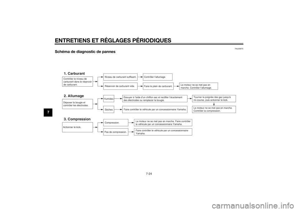 YAMAHA PW50 2015  Notices Demploi (in French) ENTRETIENS ET RÉGLAGES PÉRIODIQUES
7-24
7
FAU25975
Schéma de  diagnostic  de pannes
Contrôler le niveau de 
carburant dans le réservoir 
de carburant.1. Carburant
Niveau de carburant suffisant.
R