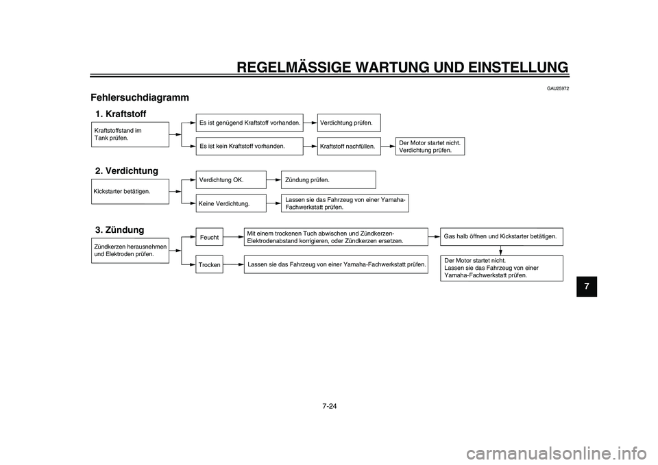 YAMAHA PW50 2010  Betriebsanleitungen (in German)  
REGELMÄSSIGE WARTUNG UND EINSTELLUNG 
7-24 
2
3
4
5
6
78
9
 
GAU25972 
Fehlersuchdiagramm 
Kraftstoffstand im
Tank prüfen.1. Kraftstoff
Es ist genügend Kraftstoff vorhanden.
Es ist kein Kraftstof