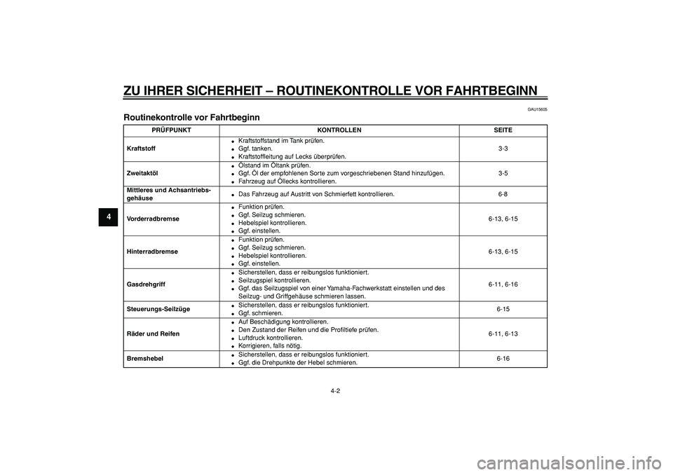 YAMAHA PW50 2009 Betriebsanleitungen (in German)
ZU IHRER SICHERHEIT – ROUTINEKONTROLLE VOR FAHRTBEGINN
4-2
1
2
3
4
5
6
7
8
9
GAU15605
Routinekontrolle vor Fahrtbeginn
PRÜFPUNKT KONTROLLEN SEITE
Kraftstoff
Kraftstoffstand im Tank pr YAMAHA PW50 2009 Betriebsanleitungen (in German)
ZU IHRER SICHERHEIT – ROUTINEKONTROLLE VOR FAHRTBEGINN
4-2
1
2
3
4
5
6
7
8
9
GAU15605
Routinekontrolle vor Fahrtbeginn
PRÜFPUNKT KONTROLLEN SEITE
Kraftstoff
Kraftstoffstand im Tank pr