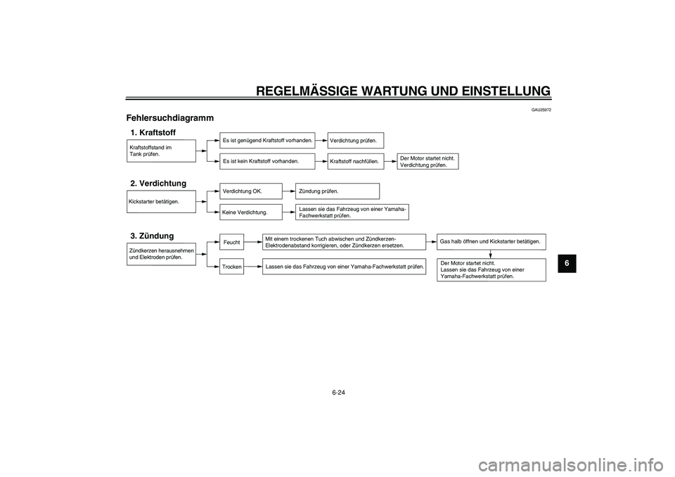YAMAHA PW50 2009  Betriebsanleitungen (in German)  
REGELMÄSSIGE WARTUNG UND EINSTELLUNG 
6-24 
2
3
4
5
67
8
9
 
GAU25972 
Fehlersuchdiagramm 
Kraftstoffstand im
Tank prüfen.1. Kraftstoff
Es ist genügend Kraftstoff vorhanden.
Es ist kein Kraftstof