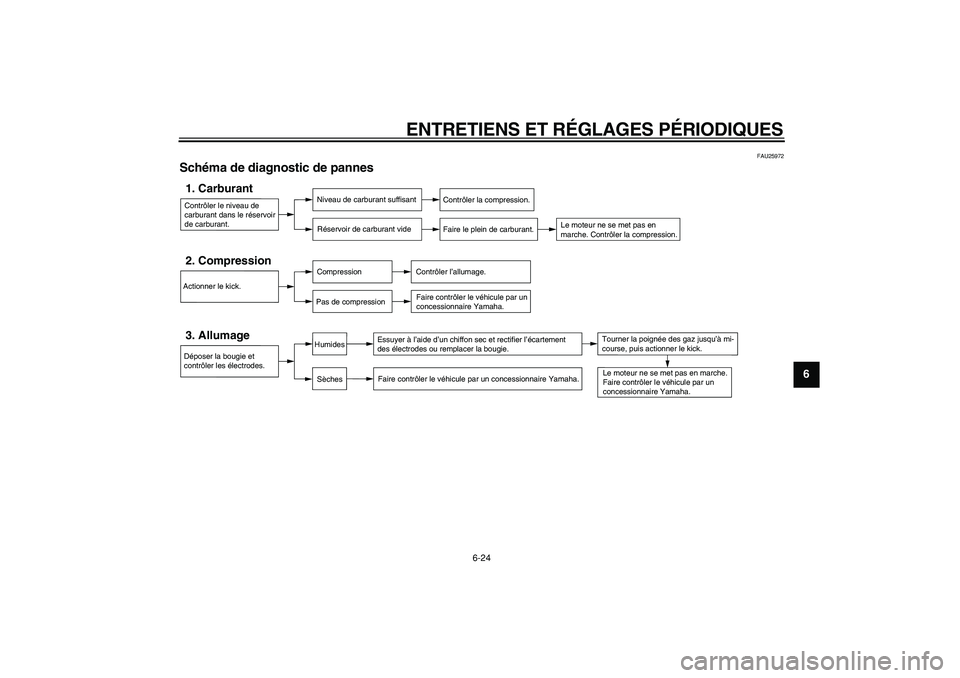 YAMAHA PW50 2009  Notices Demploi (in French)  
ENTRETIENS ET RÉGLAGES PÉRIODIQUES 
6-24 
2
3
4
5
67
8
9
 
FAU25972 
Schéma de diagnostic de pannes 
Contrôler le niveau de 
carburant dans le réservoir 
de carburant.1. Carburant
Niveau de car