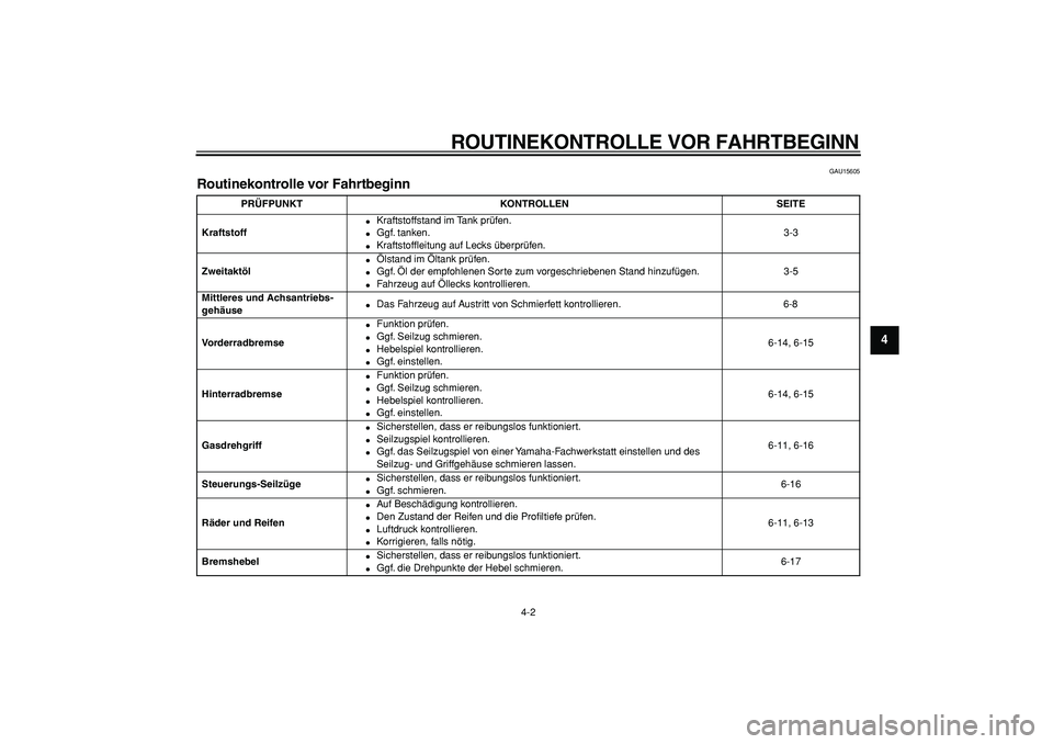 YAMAHA PW50 2007 Betriebsanleitungen (in German)
ROUTINEKONTROLLE VOR FAHRTBEGINN
4-2
2
3
45
6
7
8
9
GAU15605
Routinekontrolle vor Fahrtbeginn
PRÜFPUNKT KONTROLLEN SEITE
Kraftstoff
Kraftstoffstand im Tank prüfen.
Ggf. tanken.
YAMAHA PW50 2007 Betriebsanleitungen (in German)
ROUTINEKONTROLLE VOR FAHRTBEGINN
4-2
2
3
45
6
7
8
9
GAU15605
Routinekontrolle vor Fahrtbeginn
PRÜFPUNKT KONTROLLEN SEITE
Kraftstoff
Kraftstoffstand im Tank prüfen.
Ggf. tanken.
