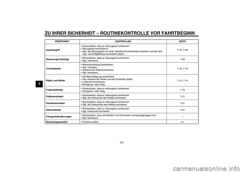 YAMAHA PW80 2011 Betriebsanleitungen (in German) ZU IHRER SICHERHEIT – ROUTINEKONTROLLE VOR FAHRTBEGINN
5-2
5
GasdrehgriffSicherstellen, dass er reibungslos funktioniert.
Seilzugspiel kontrollieren.
Ggf. das Seilzugspiel von einer Yamaha-Fachwe YAMAHA PW80 2011 Betriebsanleitungen (in German) ZU IHRER SICHERHEIT – ROUTINEKONTROLLE VOR FAHRTBEGINN
5-2
5
GasdrehgriffSicherstellen, dass er reibungslos funktioniert.
Seilzugspiel kontrollieren.
Ggf. das Seilzugspiel von einer Yamaha-Fachwe