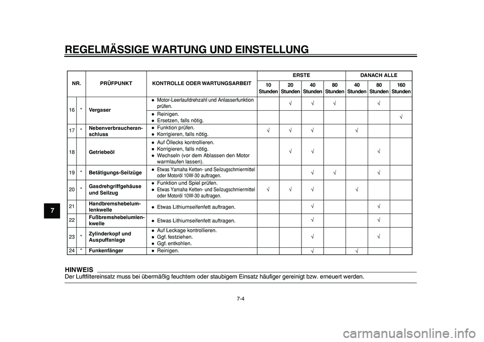 YAMAHA PW80 2010 Betriebsanleitungen (in German)
REGELMÄSSIGE WARTUNG UND EINSTELLUNG
7-4
1
2
3
4
5
6
7
8
9
HINWEIS
Der Luftfiltereinsatz muss bei übermäßig feuchtem oder staubigem Einsatz häufiger gereinigt bzw. erneuert werden.
16 *Verg YAMAHA PW80 2010 Betriebsanleitungen (in German)
REGELMÄSSIGE WARTUNG UND EINSTELLUNG
7-4
1
2
3
4
5
6
7
8
9
HINWEIS
Der Luftfiltereinsatz muss bei übermäßig feuchtem oder staubigem Einsatz häufiger gereinigt bzw. erneuert werden.
16 *Verg