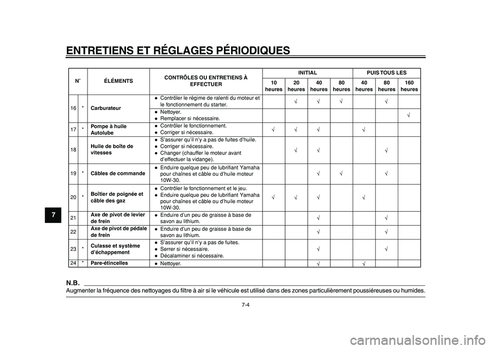 YAMAHA PW80 2010  Notices Demploi (in French)  
ENTRETIENS ET RÉGLAGES PÉRIODIQUES 
7-4 
1
2
3
4
5
6
7
8
9
N.B.
 
Augmenter la fréquence des nettoyages du filtre à air si le véhicule est utilisé dans des zones particulièrement poussiéreus