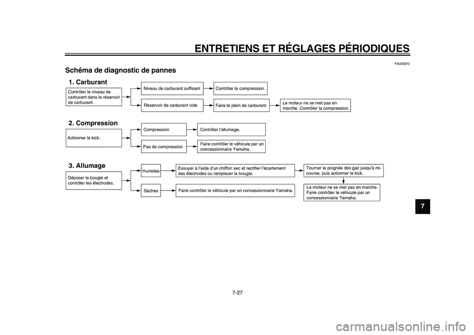 YAMAHA PW80 2010  Notices Demploi (in French)  
ENTRETIENS ET RÉGLAGES PÉRIODIQUES 
7-27 
2
3
4
5
6
78
9
 
FAU25972 
Schéma de diagnostic de pannes 
Contrôler le niveau de 
carburant dans le réservoir 
de carburant.1. Carburant
Niveau de car