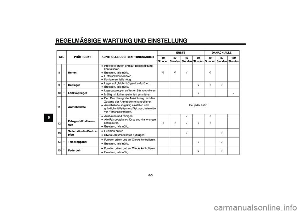 YAMAHA PW80 2009 Betriebsanleitungen (in German)
REGELMÄSSIGE WARTUNG UND EINSTELLUNG
6-3
1
2
3
4
5
6
7
8
9
8*Reifen
Profiltiefe prüfen und auf Beschädigung
kontrollieren.Ersetzen, falls nötig.Luftdruck kontrollieren.Korrigieren, falls nöt YAMAHA PW80 2009 Betriebsanleitungen (in German)
REGELMÄSSIGE WARTUNG UND EINSTELLUNG
6-3
1
2
3
4
5
6
7
8
9
8*Reifen
Profiltiefe prüfen und auf Beschädigung
kontrollieren.Ersetzen, falls nötig.Luftdruck kontrollieren.Korrigieren, falls nöt